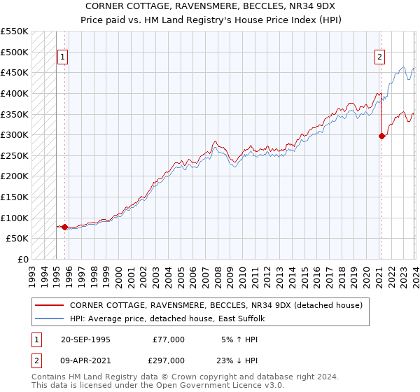 CORNER COTTAGE, RAVENSMERE, BECCLES, NR34 9DX: Price paid vs HM Land Registry's House Price Index