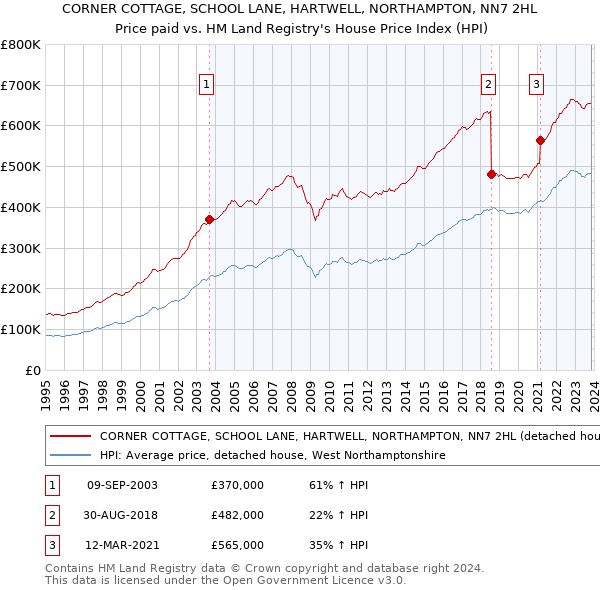 CORNER COTTAGE, SCHOOL LANE, HARTWELL, NORTHAMPTON, NN7 2HL: Price paid vs HM Land Registry's House Price Index