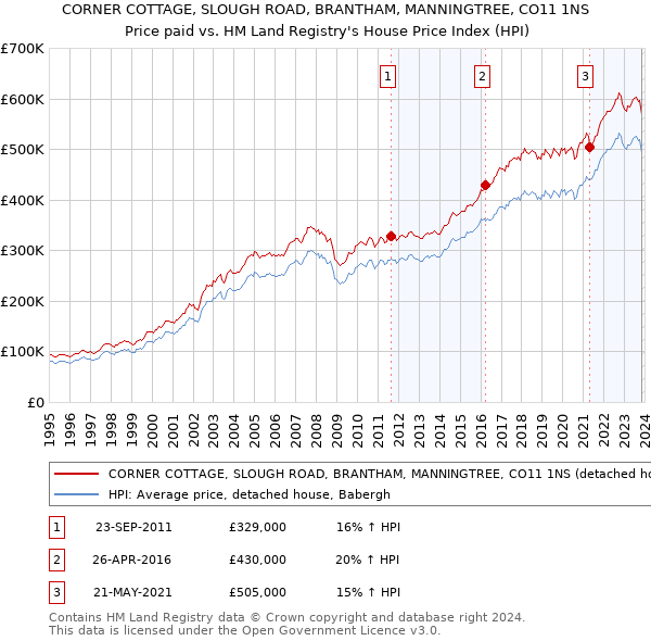 CORNER COTTAGE, SLOUGH ROAD, BRANTHAM, MANNINGTREE, CO11 1NS: Price paid vs HM Land Registry's House Price Index