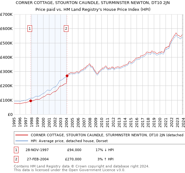 CORNER COTTAGE, STOURTON CAUNDLE, STURMINSTER NEWTON, DT10 2JN: Price paid vs HM Land Registry's House Price Index