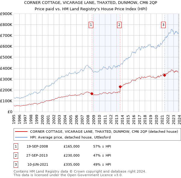 CORNER COTTAGE, VICARAGE LANE, THAXTED, DUNMOW, CM6 2QP: Price paid vs HM Land Registry's House Price Index