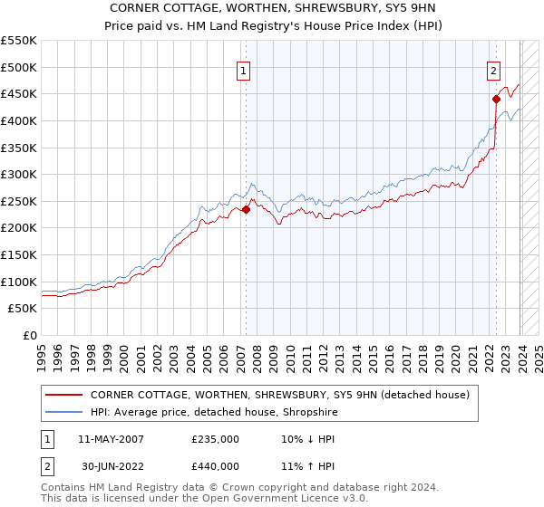 CORNER COTTAGE, WORTHEN, SHREWSBURY, SY5 9HN: Price paid vs HM Land Registry's House Price Index