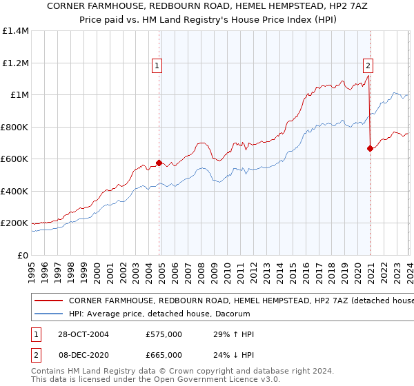 CORNER FARMHOUSE, REDBOURN ROAD, HEMEL HEMPSTEAD, HP2 7AZ: Price paid vs HM Land Registry's House Price Index