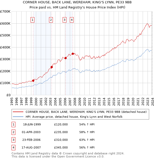 CORNER HOUSE, BACK LANE, WEREHAM, KING'S LYNN, PE33 9BB: Price paid vs HM Land Registry's House Price Index