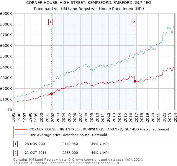 CORNER HOUSE, HIGH STREET, KEMPSFORD, FAIRFORD, GL7 4EQ: Price paid vs HM Land Registry's House Price Index