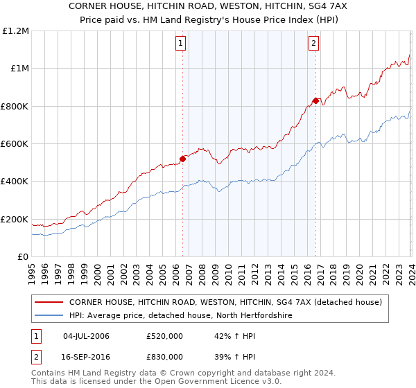 CORNER HOUSE, HITCHIN ROAD, WESTON, HITCHIN, SG4 7AX: Price paid vs HM Land Registry's House Price Index