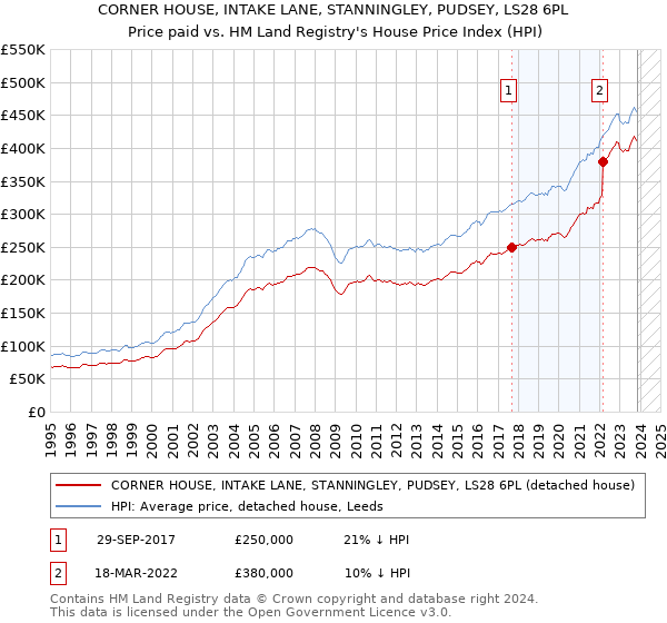 CORNER HOUSE, INTAKE LANE, STANNINGLEY, PUDSEY, LS28 6PL: Price paid vs HM Land Registry's House Price Index