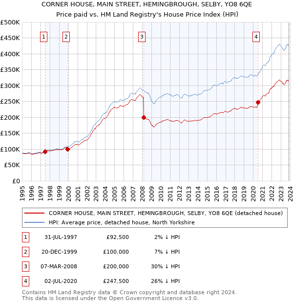 CORNER HOUSE, MAIN STREET, HEMINGBROUGH, SELBY, YO8 6QE: Price paid vs HM Land Registry's House Price Index
