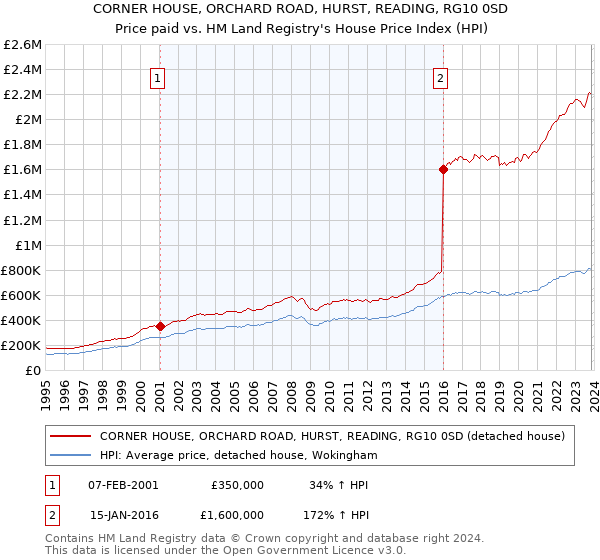 CORNER HOUSE, ORCHARD ROAD, HURST, READING, RG10 0SD: Price paid vs HM Land Registry's House Price Index