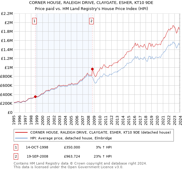 CORNER HOUSE, RALEIGH DRIVE, CLAYGATE, ESHER, KT10 9DE: Price paid vs HM Land Registry's House Price Index