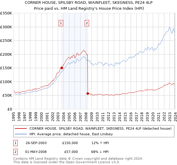 CORNER HOUSE, SPILSBY ROAD, WAINFLEET, SKEGNESS, PE24 4LP: Price paid vs HM Land Registry's House Price Index