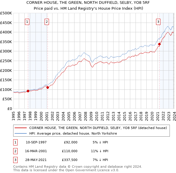 CORNER HOUSE, THE GREEN, NORTH DUFFIELD, SELBY, YO8 5RF: Price paid vs HM Land Registry's House Price Index