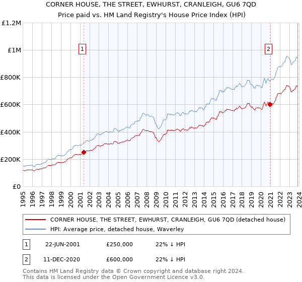 CORNER HOUSE, THE STREET, EWHURST, CRANLEIGH, GU6 7QD: Price paid vs HM Land Registry's House Price Index