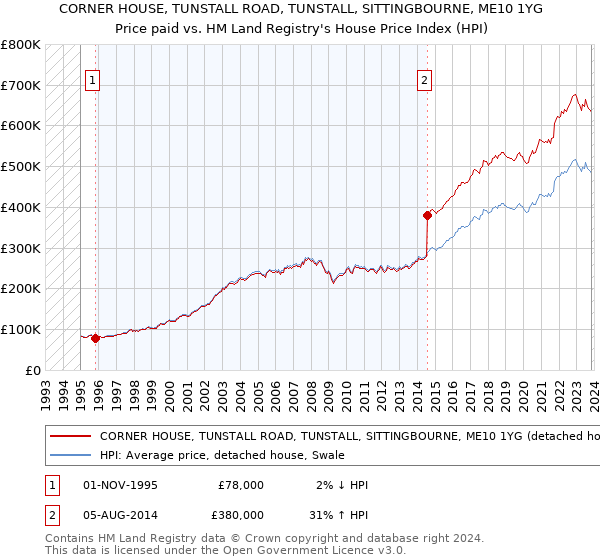 CORNER HOUSE, TUNSTALL ROAD, TUNSTALL, SITTINGBOURNE, ME10 1YG: Price paid vs HM Land Registry's House Price Index