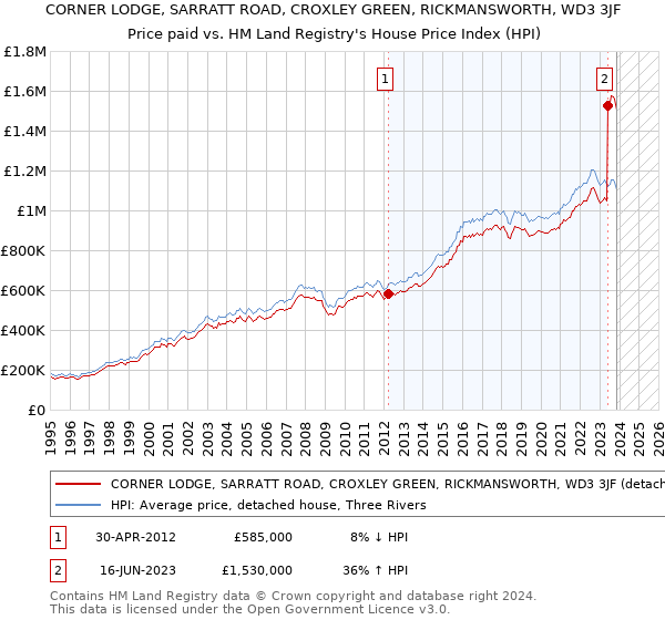 CORNER LODGE, SARRATT ROAD, CROXLEY GREEN, RICKMANSWORTH, WD3 3JF: Price paid vs HM Land Registry's House Price Index