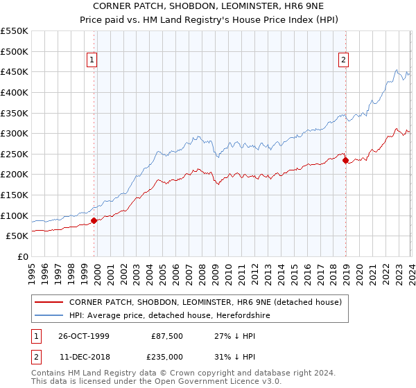 CORNER PATCH, SHOBDON, LEOMINSTER, HR6 9NE: Price paid vs HM Land Registry's House Price Index