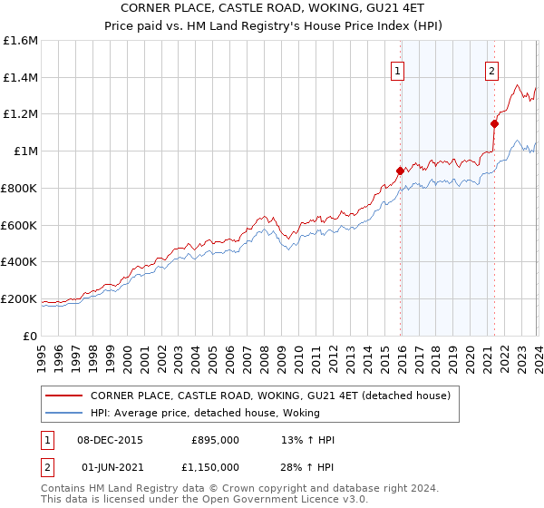 CORNER PLACE, CASTLE ROAD, WOKING, GU21 4ET: Price paid vs HM Land Registry's House Price Index