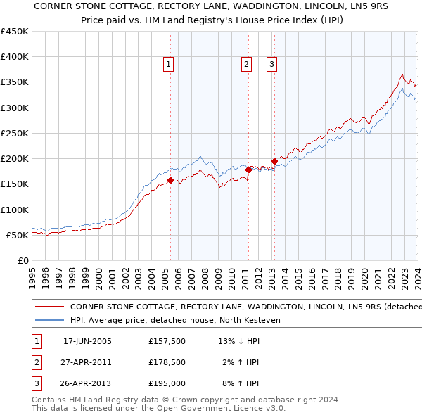 CORNER STONE COTTAGE, RECTORY LANE, WADDINGTON, LINCOLN, LN5 9RS: Price paid vs HM Land Registry's House Price Index