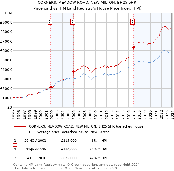 CORNERS, MEADOW ROAD, NEW MILTON, BH25 5HR: Price paid vs HM Land Registry's House Price Index