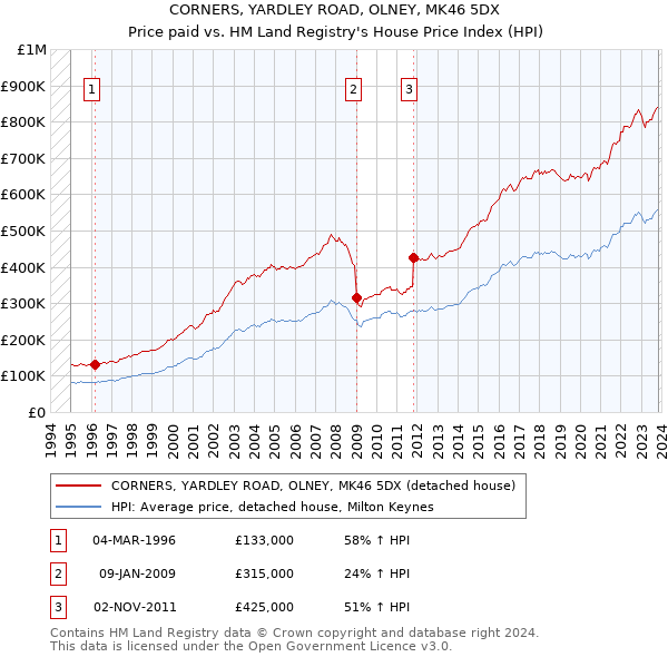 CORNERS, YARDLEY ROAD, OLNEY, MK46 5DX: Price paid vs HM Land Registry's House Price Index