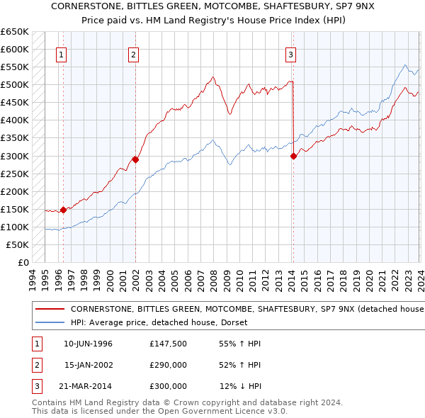 CORNERSTONE, BITTLES GREEN, MOTCOMBE, SHAFTESBURY, SP7 9NX: Price paid vs HM Land Registry's House Price Index