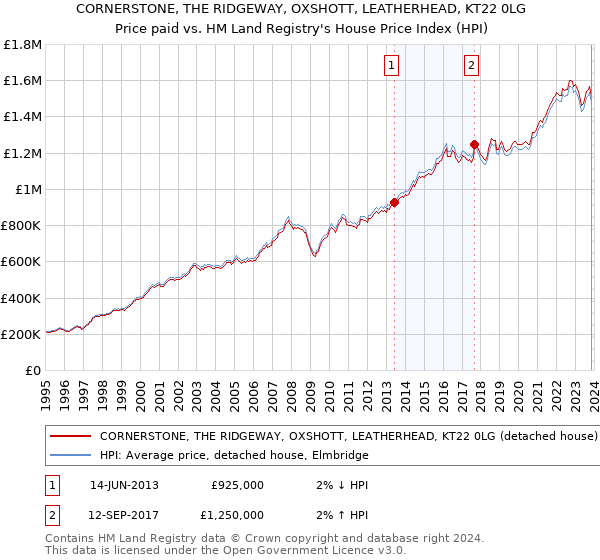 CORNERSTONE, THE RIDGEWAY, OXSHOTT, LEATHERHEAD, KT22 0LG: Price paid vs HM Land Registry's House Price Index