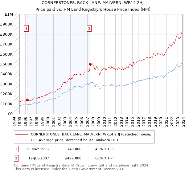 CORNERSTONES, BACK LANE, MALVERN, WR14 2HJ: Price paid vs HM Land Registry's House Price Index