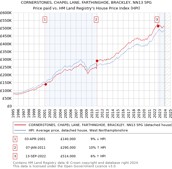 CORNERSTONES, CHAPEL LANE, FARTHINGHOE, BRACKLEY, NN13 5PG: Price paid vs HM Land Registry's House Price Index
