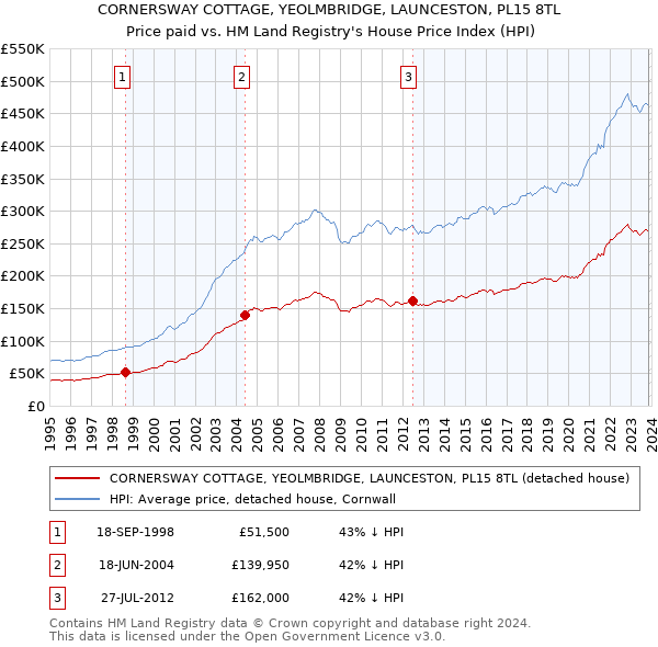 CORNERSWAY COTTAGE, YEOLMBRIDGE, LAUNCESTON, PL15 8TL: Price paid vs HM Land Registry's House Price Index
