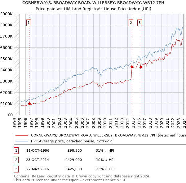 CORNERWAYS, BROADWAY ROAD, WILLERSEY, BROADWAY, WR12 7PH: Price paid vs HM Land Registry's House Price Index