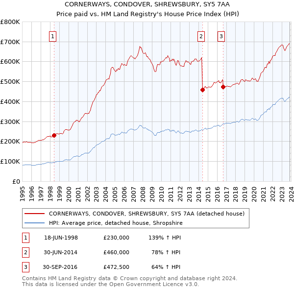 CORNERWAYS, CONDOVER, SHREWSBURY, SY5 7AA: Price paid vs HM Land Registry's House Price Index