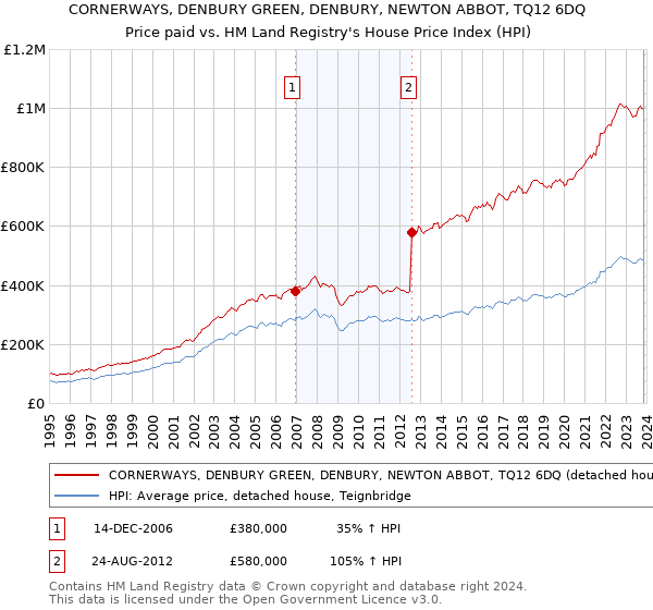 CORNERWAYS, DENBURY GREEN, DENBURY, NEWTON ABBOT, TQ12 6DQ: Price paid vs HM Land Registry's House Price Index