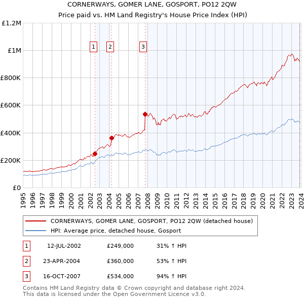 CORNERWAYS, GOMER LANE, GOSPORT, PO12 2QW: Price paid vs HM Land Registry's House Price Index