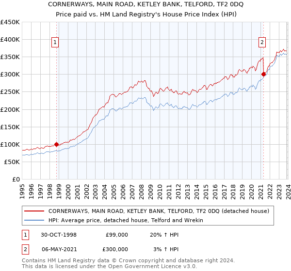CORNERWAYS, MAIN ROAD, KETLEY BANK, TELFORD, TF2 0DQ: Price paid vs HM Land Registry's House Price Index