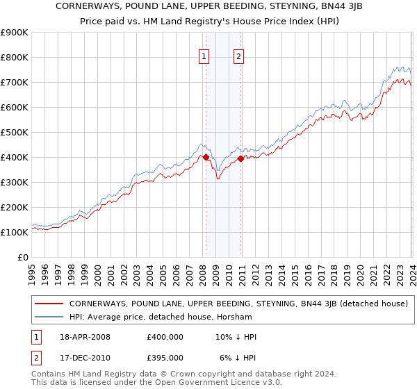 CORNERWAYS, POUND LANE, UPPER BEEDING, STEYNING, BN44 3JB: Price paid vs HM Land Registry's House Price Index