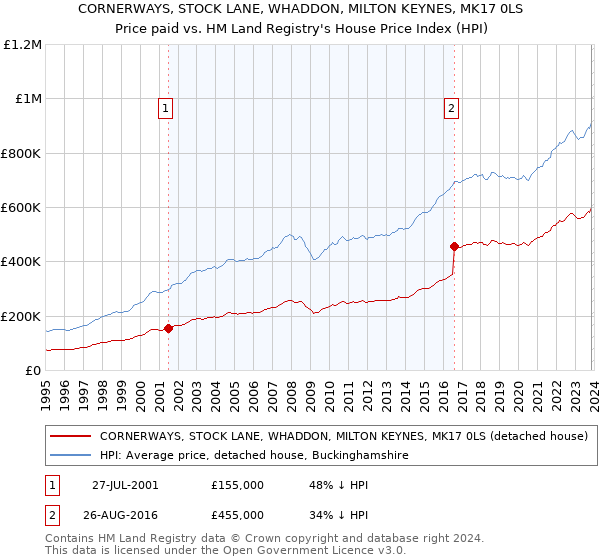 CORNERWAYS, STOCK LANE, WHADDON, MILTON KEYNES, MK17 0LS: Price paid vs HM Land Registry's House Price Index