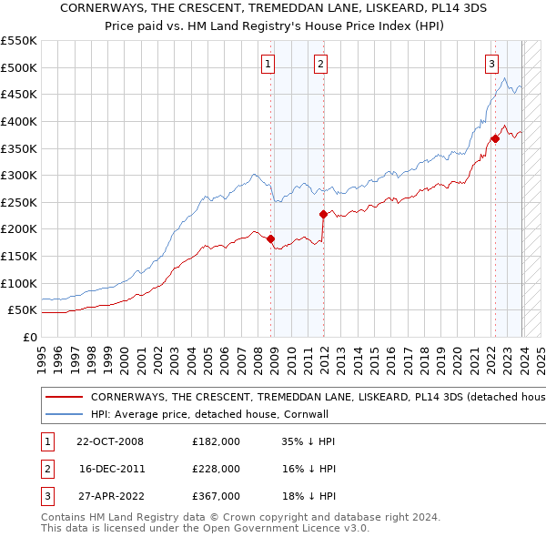 CORNERWAYS, THE CRESCENT, TREMEDDAN LANE, LISKEARD, PL14 3DS: Price paid vs HM Land Registry's House Price Index