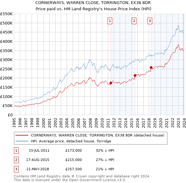 CORNERWAYS, WARREN CLOSE, TORRINGTON, EX38 8DR: Price paid vs HM Land Registry's House Price Index