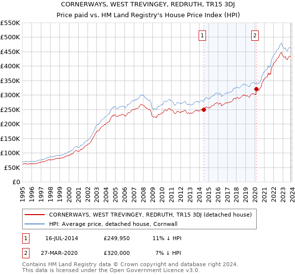 CORNERWAYS, WEST TREVINGEY, REDRUTH, TR15 3DJ: Price paid vs HM Land Registry's House Price Index