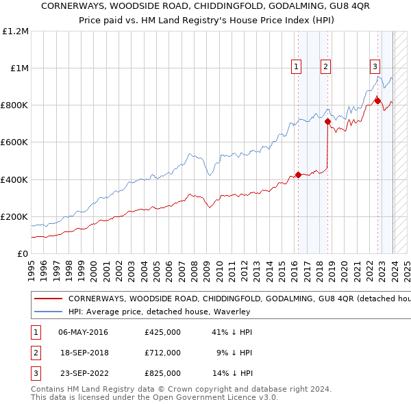 CORNERWAYS, WOODSIDE ROAD, CHIDDINGFOLD, GODALMING, GU8 4QR: Price paid vs HM Land Registry's House Price Index