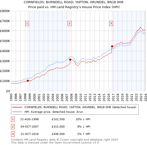 CORNFIELDS, BURNDELL ROAD, YAPTON, ARUNDEL, BN18 0HR: Price paid vs HM Land Registry's House Price Index
