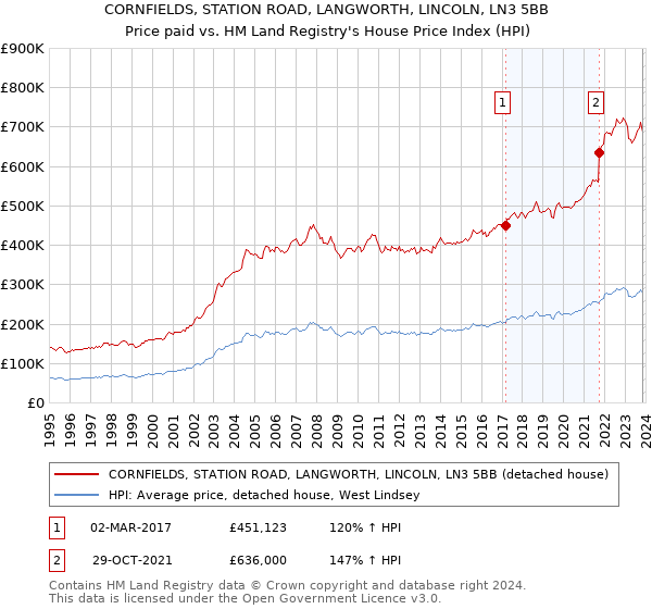 CORNFIELDS, STATION ROAD, LANGWORTH, LINCOLN, LN3 5BB: Price paid vs HM Land Registry's House Price Index