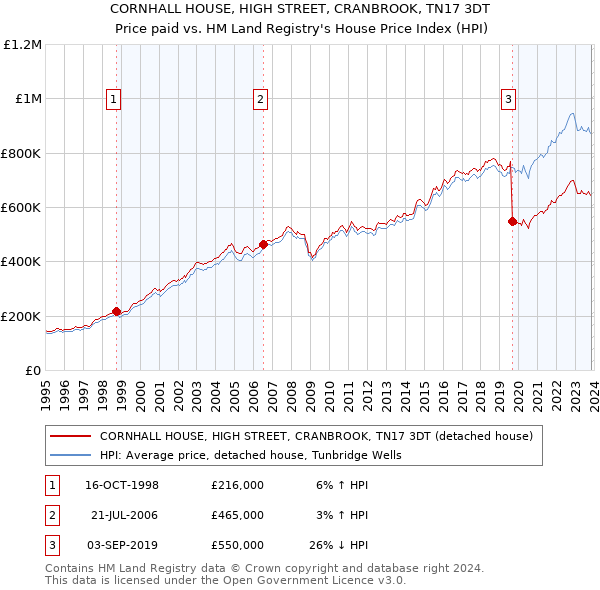 CORNHALL HOUSE, HIGH STREET, CRANBROOK, TN17 3DT: Price paid vs HM Land Registry's House Price Index