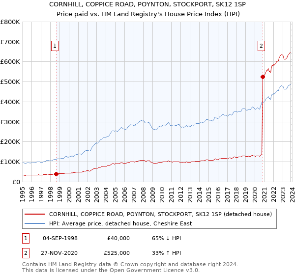 CORNHILL, COPPICE ROAD, POYNTON, STOCKPORT, SK12 1SP: Price paid vs HM Land Registry's House Price Index