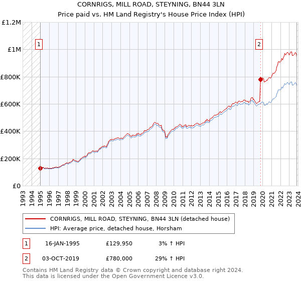 CORNRIGS, MILL ROAD, STEYNING, BN44 3LN: Price paid vs HM Land Registry's House Price Index