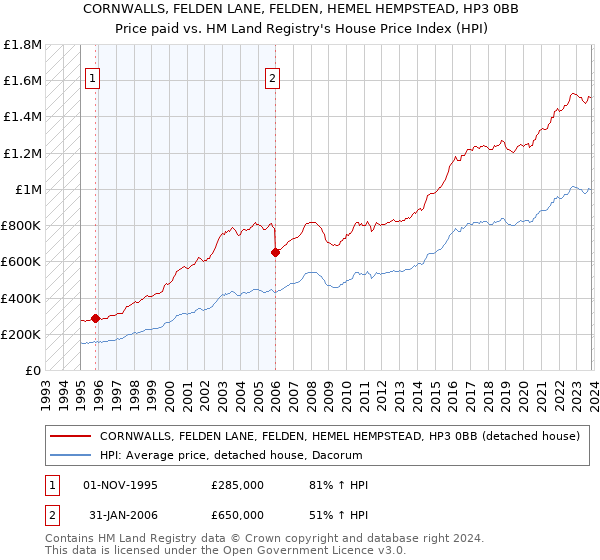 CORNWALLS, FELDEN LANE, FELDEN, HEMEL HEMPSTEAD, HP3 0BB: Price paid vs HM Land Registry's House Price Index