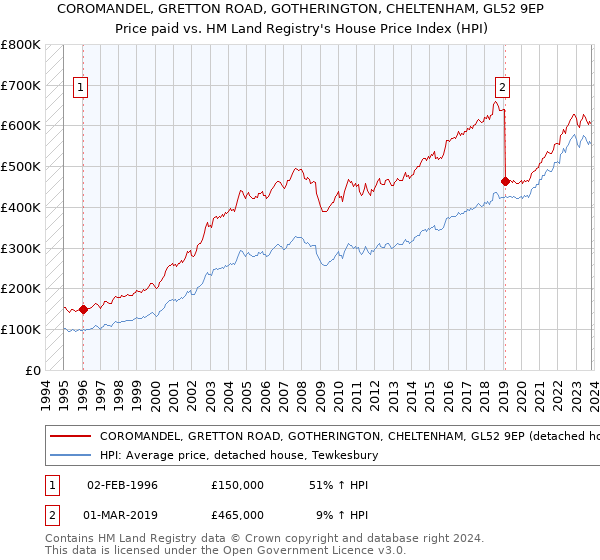 COROMANDEL, GRETTON ROAD, GOTHERINGTON, CHELTENHAM, GL52 9EP: Price paid vs HM Land Registry's House Price Index