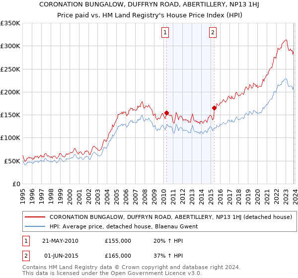 CORONATION BUNGALOW, DUFFRYN ROAD, ABERTILLERY, NP13 1HJ: Price paid vs HM Land Registry's House Price Index
