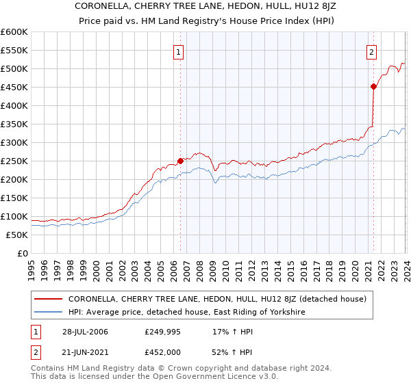 CORONELLA, CHERRY TREE LANE, HEDON, HULL, HU12 8JZ: Price paid vs HM Land Registry's House Price Index