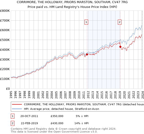 CORRIMORE, THE HOLLOWAY, PRIORS MARSTON, SOUTHAM, CV47 7RG: Price paid vs HM Land Registry's House Price Index